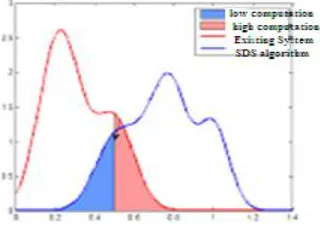 Fig 10: comparison of SDS and Existing system 