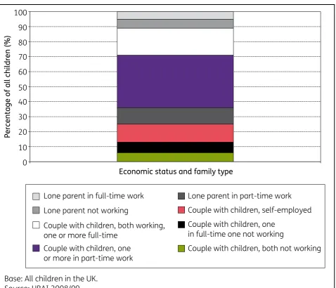 Figure 3.2 Proportion of all children by family/economic groups 