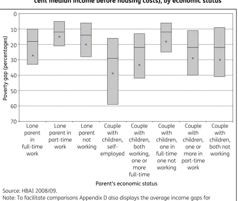 Figure 4.2 Poverty gaps for children with incomes below the poverty line (60 per cent median income before housing costs), by economic status