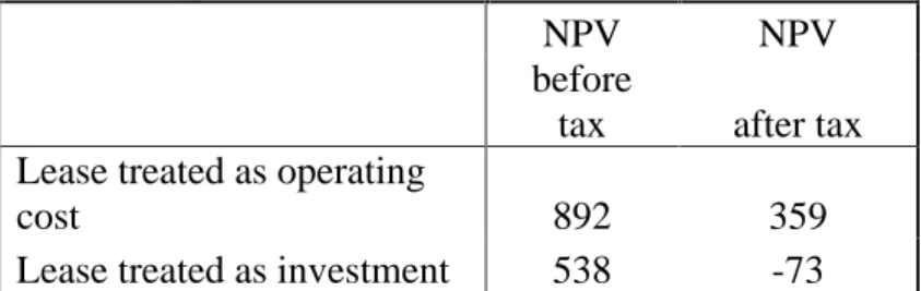 Table II.   NPV,   LNG example  Mill 2006USD     NPV  NPV    before 