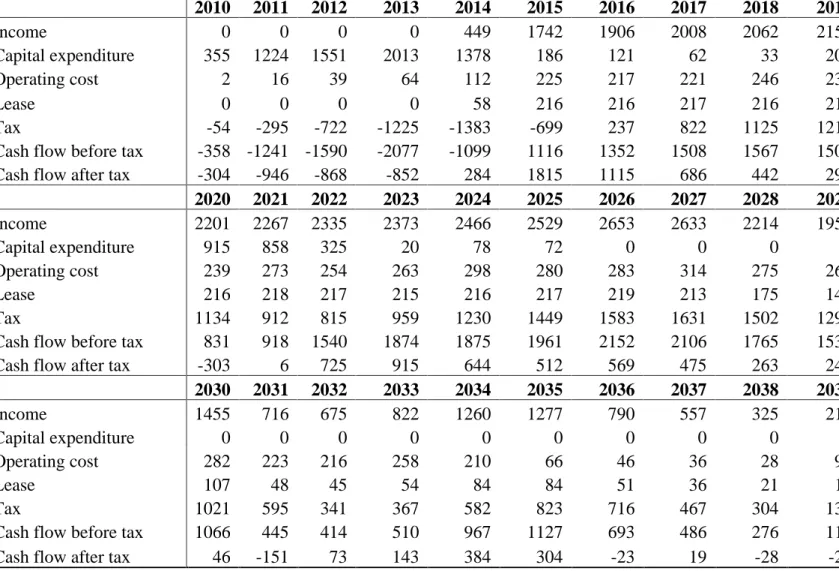 Table 1: Lease treated as operating cost       