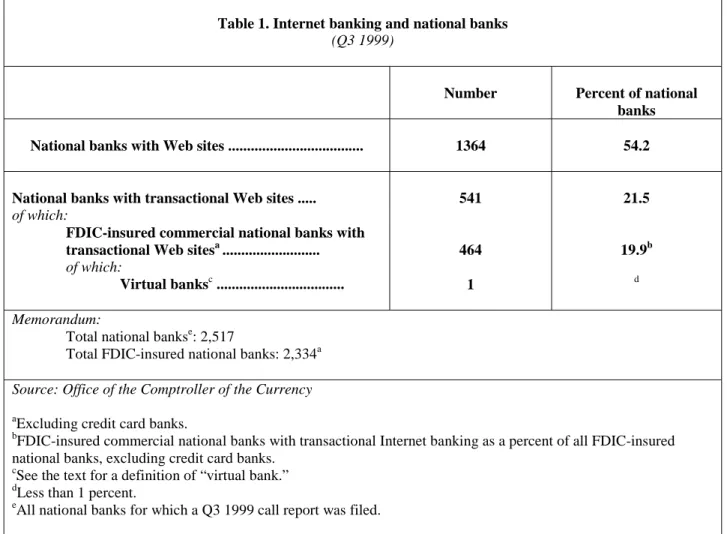 Table 1. Internet banking and national banks (Q3 1999)