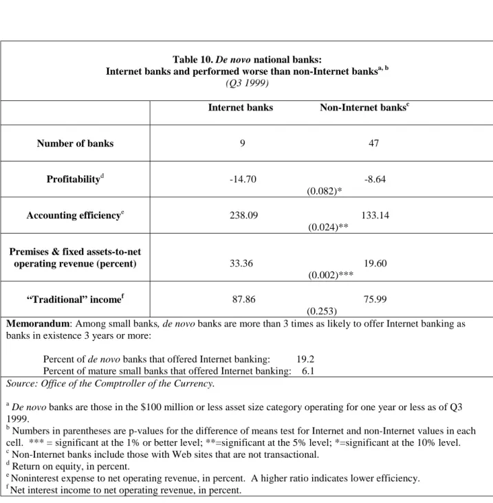 Table 10 compares the nine de novo Internet national banks and forty-seven de novo non- non-Internet national banks in Q3 1999 across key performance characteristics
