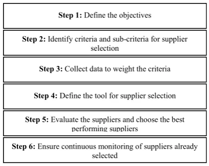 Figure 1. Supplier Selection Process 