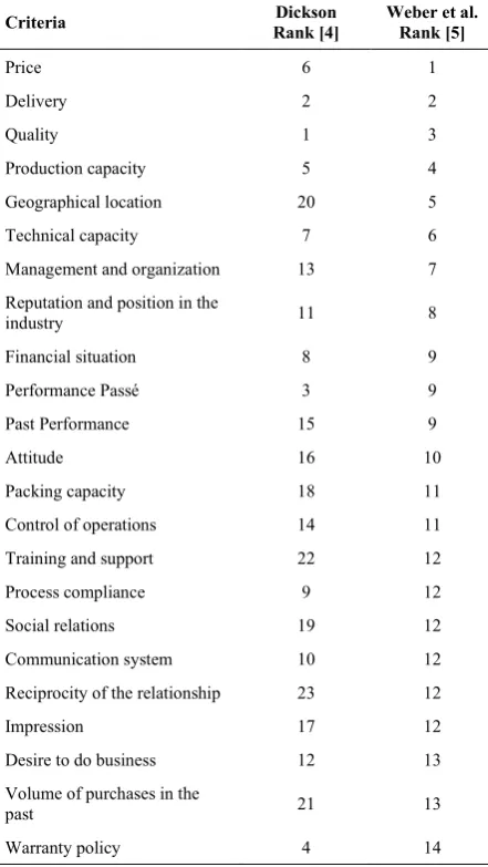 TABLE 1. Classification of supplier selection criteria according to Dickson and Weber [10] 