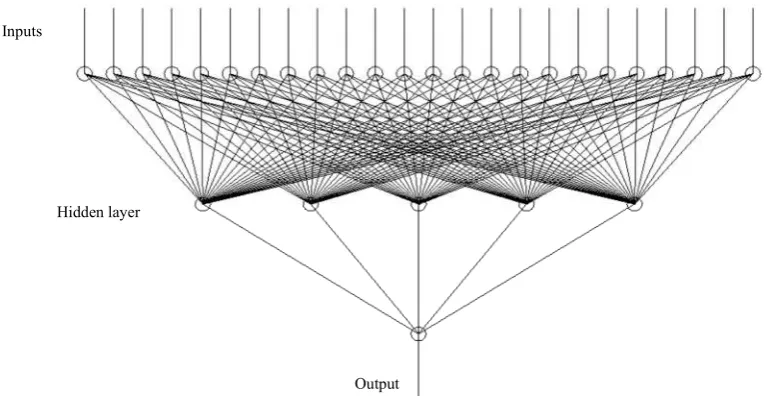 Figure 2. Architecture of the neural network for the choice of the best suppliers 