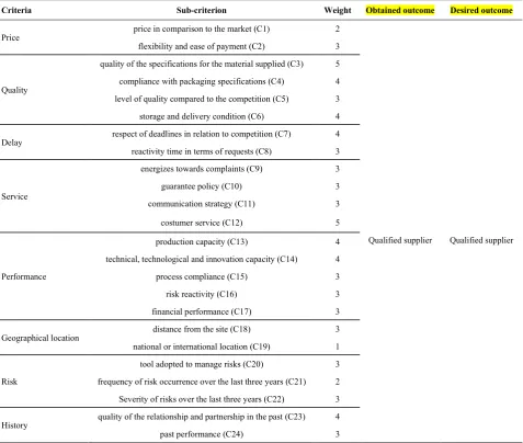 TABLE 3. Example and result obtained for the selection of suppliers 