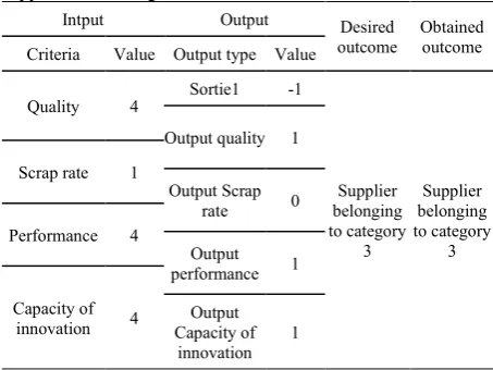 TABLE 5. Examples of application of the model for continuous supplier monitoring 