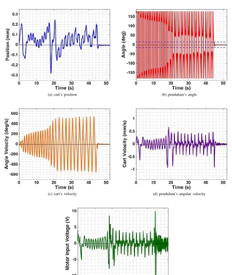 Fig. 11. Experimental state response and control effort using the energy based controller from equation (22).