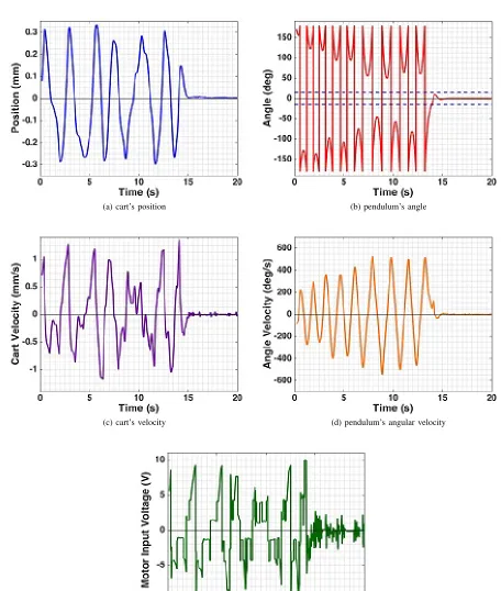 Fig. 12. Experimental state response and control effort using the ﬁnal modiﬁed controller from equation (46).