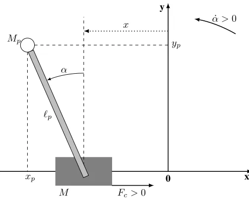Fig. 2. Single inverted pendulum diagram.