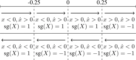 Fig. 3. Diagram representing how sg(direction of the cart’s displacement, while the number line indicates the cart’sX) is deﬁned