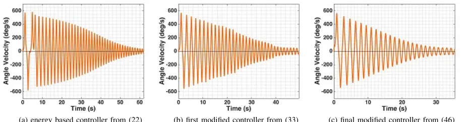 Fig. 7. Simulated state response of the pendulum’s angular velocity.
