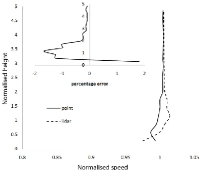 Figure 10. Comparison between results of CFD LiDAR simulation magnitude with flow azimuth angle of  180