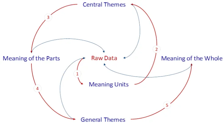 Figure 3. Descriptive Analysis (1st Level of Analysis) 