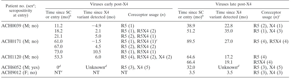 TABLE 1. Characteristics of R5 and (R5)X4 HIV-1 virus variants