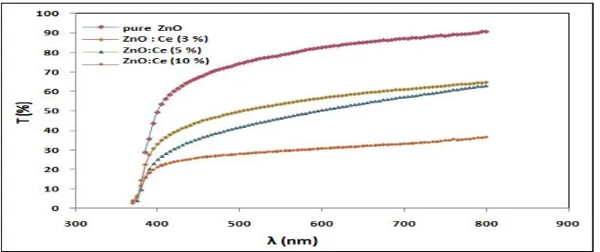 Figure 3 (a,b,c,d) Shows the pure ZnO and ZnO:Ce thin films at different concentration (3, 5 and 10) % ,annealed in 550˚Cfor 2h