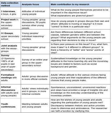 Table 1. Different data collection methods used in the analysis and their contribution to my research   