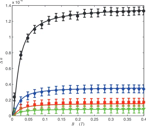 FIG. 1. (Color online) Birefringence (�n) as a function of