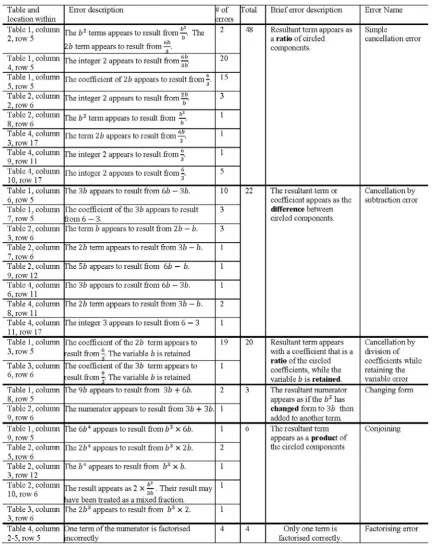 Table 5. Coding of Errors Into Categories 