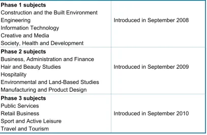 Table 1.1 Diploma subjects  