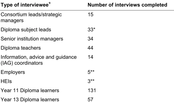 Table 1.2 Numbers of interviews achieved   
