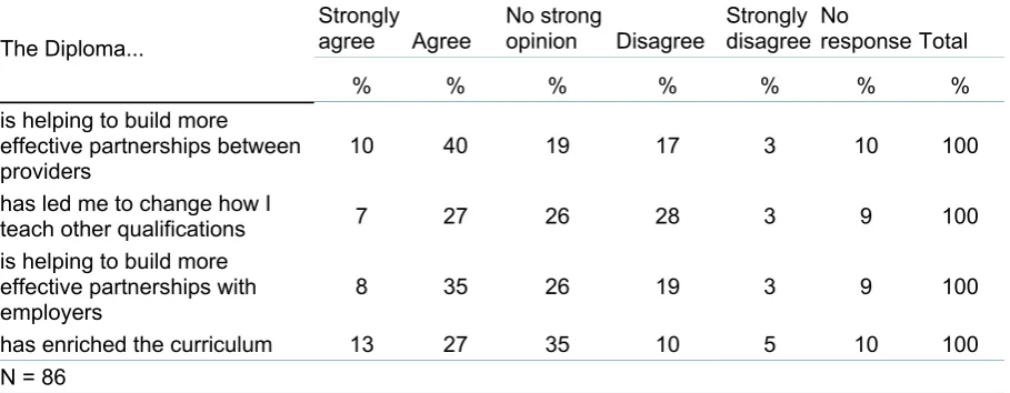 Table 2.1   Impact of the Diploma on institutions   