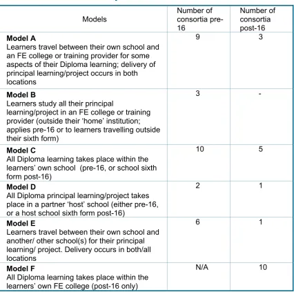 Table 3.1 Models of delivery   