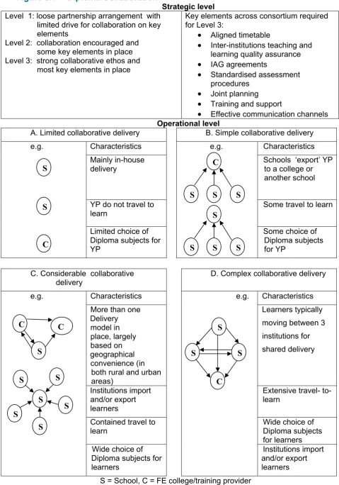 Figure 3.1 Diploma Collaboration 