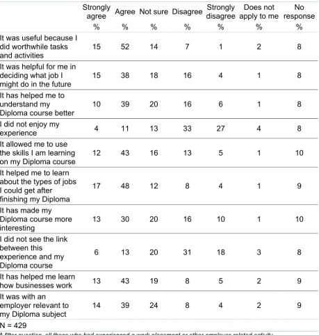 Table 4.3: Year 11 Diploma learners’ views on their experience with an employer 