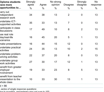 Table 5.2 Teachers’ views on the learning opportunities experienced by Diploma learners 