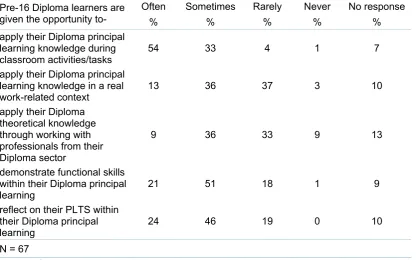 Table 5.3 Teachers’ views on how frequently Diploma learners had the opportunity to apply their knowledge 