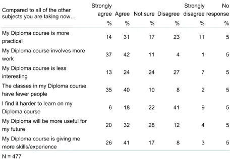 Table 5.4  Year 11 Diploma learners’ views of how their Diploma course differed from other courses 