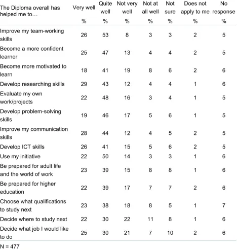 Table 5.5 Year 11 learners’ views of the impact of taking a Diploma 