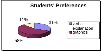 Figure 1 - Learning medium preferences of students  