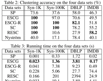 Table 1: Statistics of the four data sets data set nodes edges clusters sparsity