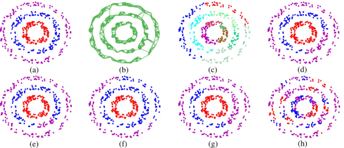 Figure 1: Toy example on the synthetic data set Syn-1K. Top 4 figures, from left to right: (a) ground-truth partition; (b) k-NN graph; (c) initial clustering results by shortest path, when d = 10; (d) clustering results by ESCG