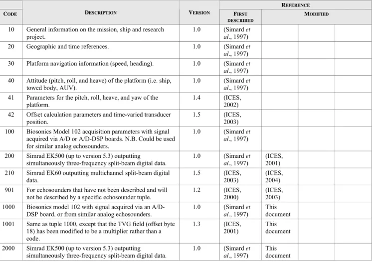 Table 1. List of tuples and tuple classes described in the  HAC  standard format for raw and edited hydroacoustic data and the reference documents where they were first described  and subsequently modified (bold = basic tuple class)