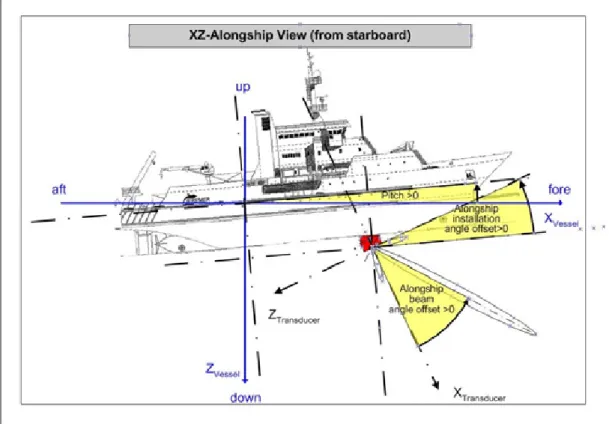 Figure 2. Schematic of the vessel, transducer and beam coordinate systems viewed relative to the  alongship (XZ) axis