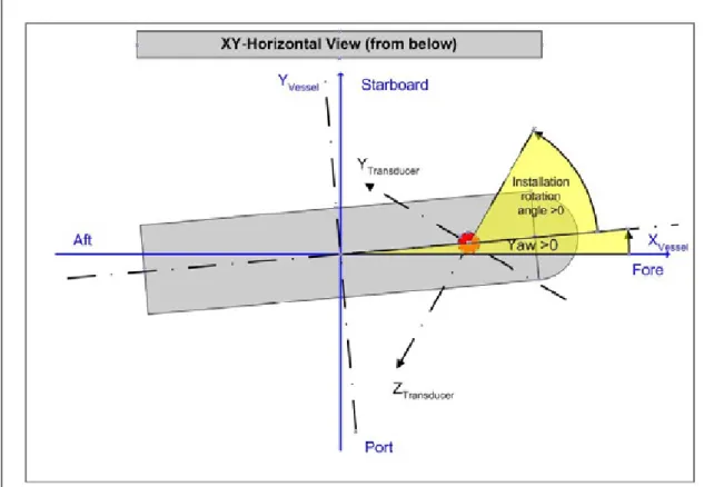 Figure 4. Schematic of the vessel and transducer coordinate systems viewed relative to the  horizontal (XY) axis