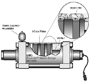 Fig 2 MR-fluid Damper  