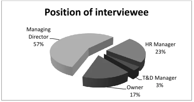 Figure 5.4 Qualifications of Participants 