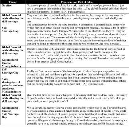Table 5.11   Examples of sub-themes and examples regarding the impact of pool of talent issues on T&D 