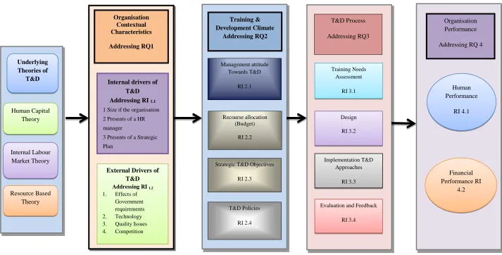 Figure 2.1 Conceptual Framework developed from Smith and Hayton (1999) and Al-Khayyat and Elgamal (1997) models  18 