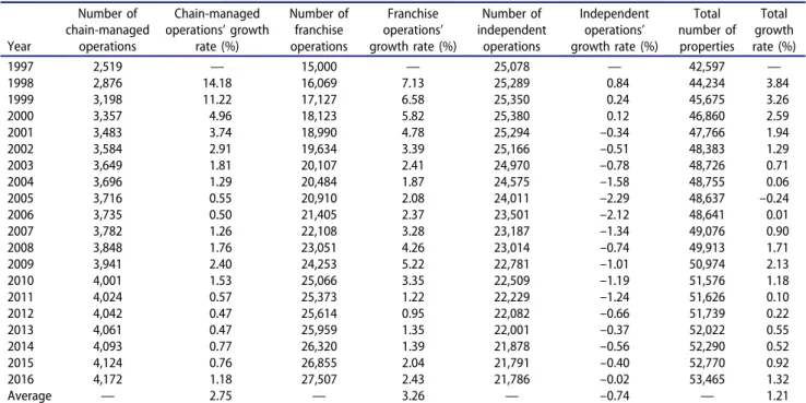 Figure 1. Number of properties and growth rate, by operation type, 1997 –2016.