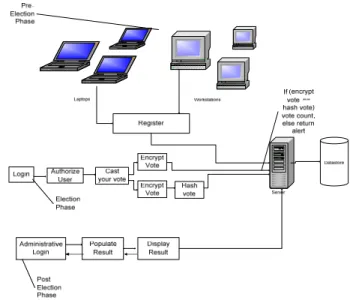 Figure 1: System Architecture of the Secured Voting System  The pre-election phase provides an aspiring voter a phase to  register his/her identity into the system