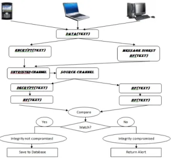 Figure 3: Secure E-voting Election Phase for voter’s Integrity  Check 