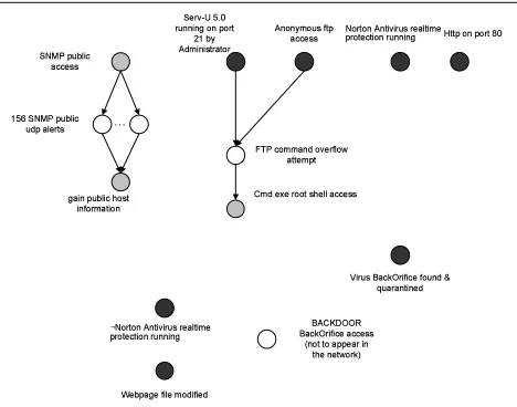 Figure 5. Initial alert-attribute network
