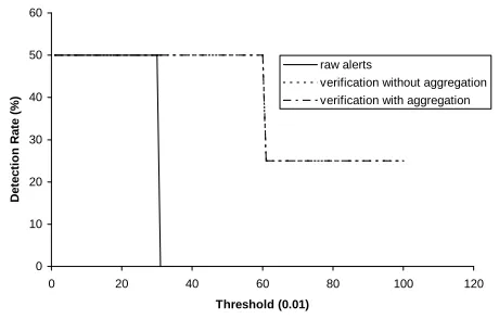 Figure 7. Detection rate vs threshold (Sce-nario 0)