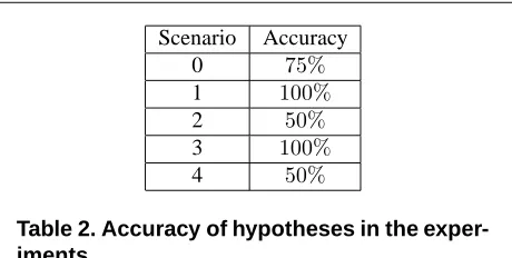 Table 2. Accuracy of hypotheses in the exper-iments